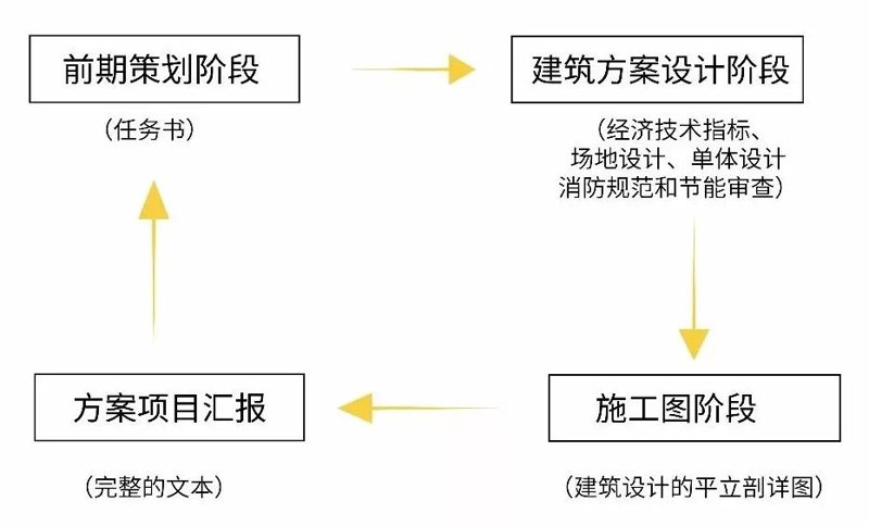 建筑前期策划