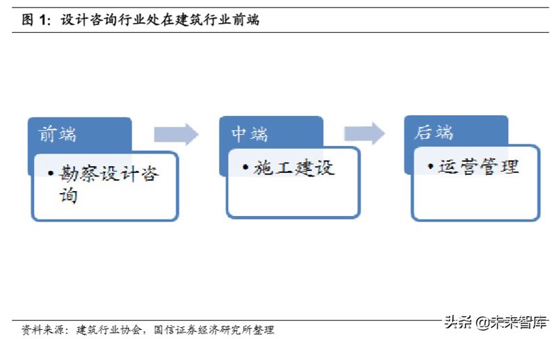 建筑项目咨询
